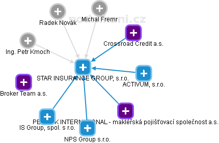 STAR INSURANCE GROUP, s.r.o. - obrázek vizuálního zobrazení vztahů obchodního rejstříku