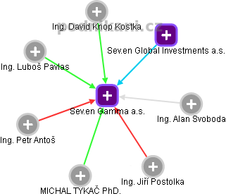 Sev.en Gamma a.s. - obrázek vizuálního zobrazení vztahů obchodního rejstříku