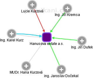 Hanusova estate a.s. - obrázek vizuálního zobrazení vztahů obchodního rejstříku