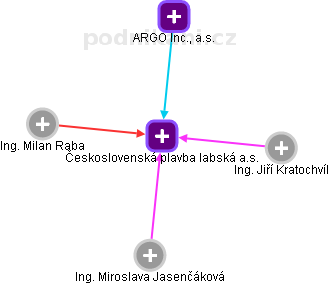 Československá plavba labská a.s. - obrázek vizuálního zobrazení vztahů obchodního rejstříku