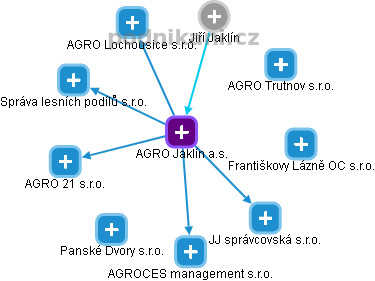 AGRO Jaklín a.s. - obrázek vizuálního zobrazení vztahů obchodního rejstříku