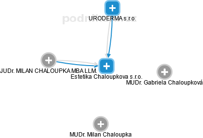 Estetika Chaloupkova s.r.o. - obrázek vizuálního zobrazení vztahů obchodního rejstříku
