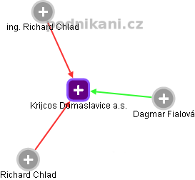 Krijcos Domaslavice a.s. - obrázek vizuálního zobrazení vztahů obchodního rejstříku