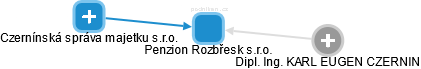 Penzion Rozbřesk s.r.o. - obrázek vizuálního zobrazení vztahů obchodního rejstříku