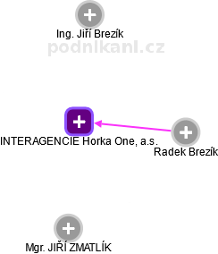 INTERAGENCIE Horka One, a.s. - obrázek vizuálního zobrazení vztahů obchodního rejstříku