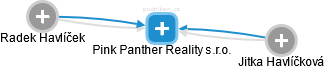 Pink Panther Reality s.r.o. - obrázek vizuálního zobrazení vztahů obchodního rejstříku