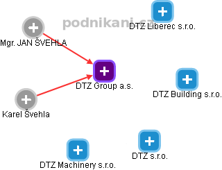 DTZ Group a.s. - obrázek vizuálního zobrazení vztahů obchodního rejstříku
