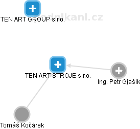TEN ART STROJE s.r.o. - obrázek vizuálního zobrazení vztahů obchodního rejstříku