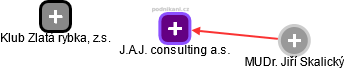 J.A.J. consulting a.s. - obrázek vizuálního zobrazení vztahů obchodního rejstříku