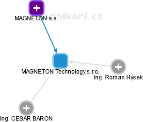 MAGNETON Technology s.r.o. - obrázek vizuálního zobrazení vztahů obchodního rejstříku