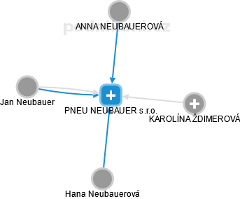 PNEU NEUBAUER s.r.o. - obrázek vizuálního zobrazení vztahů obchodního rejstříku