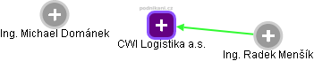 CWI Logistika a.s. - obrázek vizuálního zobrazení vztahů obchodního rejstříku