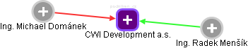 CWI Development a.s. - obrázek vizuálního zobrazení vztahů obchodního rejstříku
