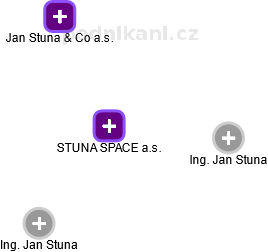 STUNA SPACE a.s. - obrázek vizuálního zobrazení vztahů obchodního rejstříku