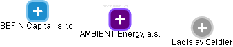 AMBIENT Energy, a.s. - obrázek vizuálního zobrazení vztahů obchodního rejstříku