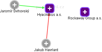 Hyacinthus a.s. - obrázek vizuálního zobrazení vztahů obchodního rejstříku