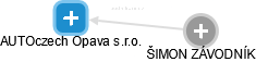 AUTOczech Opava s.r.o. - obrázek vizuálního zobrazení vztahů obchodního rejstříku