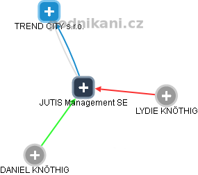 JUTIS Management SE - obrázek vizuálního zobrazení vztahů obchodního rejstříku