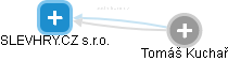 SLEVHRY.CZ s.r.o. - obrázek vizuálního zobrazení vztahů obchodního rejstříku