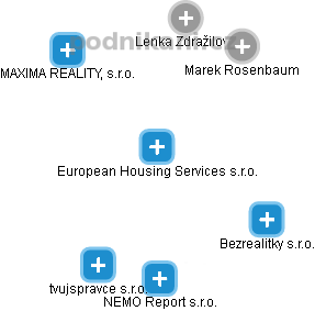 European Housing Services s.r.o. - obrázek vizuálního zobrazení vztahů obchodního rejstříku