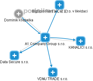 A1 Company Group s.r.o. - obrázek vizuálního zobrazení vztahů obchodního rejstříku