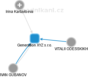 Generation XYZ s.r.o. - obrázek vizuálního zobrazení vztahů obchodního rejstříku
