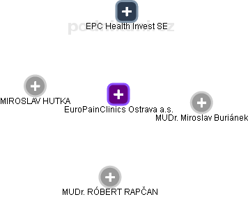 EuroPainClinics Ostrava a.s. - obrázek vizuálního zobrazení vztahů obchodního rejstříku