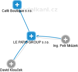LE PATIO GROUP s.r.o. - obrázek vizuálního zobrazení vztahů obchodního rejstříku