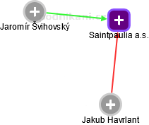 Saintpaulia a.s. - obrázek vizuálního zobrazení vztahů obchodního rejstříku