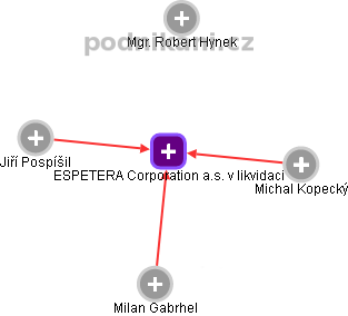 ESPETERA Corporation a.s. v likvidaci - obrázek vizuálního zobrazení vztahů obchodního rejstříku