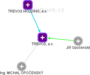 TREVOS, a.s. - obrázek vizuálního zobrazení vztahů obchodního rejstříku