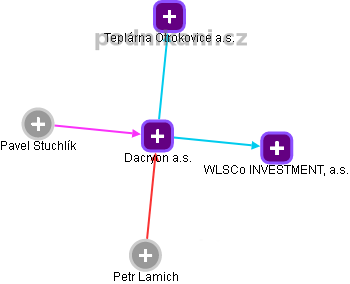 Dacryon a.s. - obrázek vizuálního zobrazení vztahů obchodního rejstříku