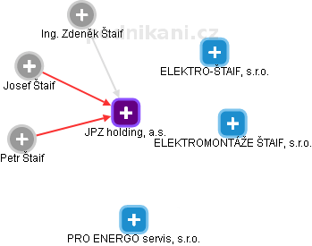 JPZ holding, a.s. - obrázek vizuálního zobrazení vztahů obchodního rejstříku