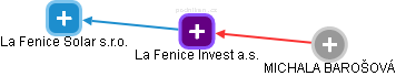 La Fenice Invest a.s. - obrázek vizuálního zobrazení vztahů obchodního rejstříku