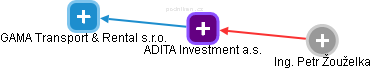 ADITA Investment a.s. - obrázek vizuálního zobrazení vztahů obchodního rejstříku