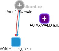 AGM Holding, s.r.o. - obrázek vizuálního zobrazení vztahů obchodního rejstříku