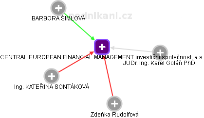 CENTRAL EUROPEAN FINANCIAL MANAGEMENT investiční společnost, a.s. - obrázek vizuálního zobrazení vztahů obchodního rejstříku