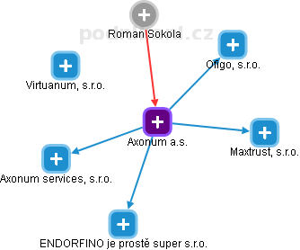 Axonum a.s. - obrázek vizuálního zobrazení vztahů obchodního rejstříku