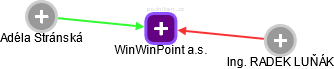 WinWinPoint a.s. - obrázek vizuálního zobrazení vztahů obchodního rejstříku