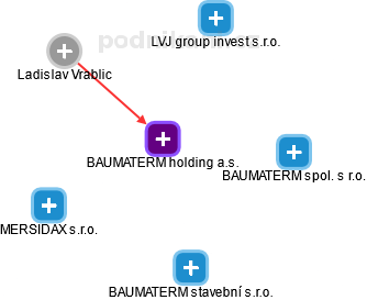 BAUMATERM holding a.s. - obrázek vizuálního zobrazení vztahů obchodního rejstříku