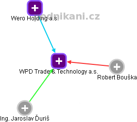 WPD Trade & Technology a.s. - obrázek vizuálního zobrazení vztahů obchodního rejstříku