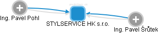 STYLSERVICE HK s.r.o. - obrázek vizuálního zobrazení vztahů obchodního rejstříku