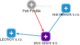 plus space a.s. - obrázek vizuálního zobrazení vztahů obchodního rejstříku