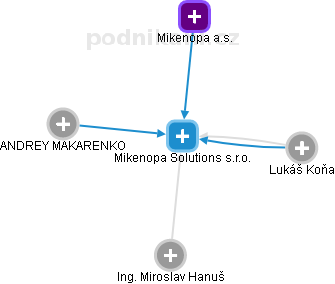 Mikenopa Solutions s.r.o. - obrázek vizuálního zobrazení vztahů obchodního rejstříku