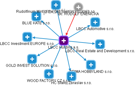 LBCC Holding a.s. - obrázek vizuálního zobrazení vztahů obchodního rejstříku