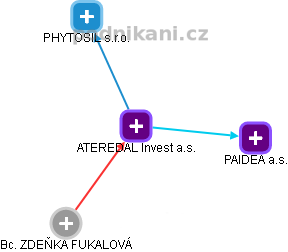 ATEREDAL Invest a.s. - obrázek vizuálního zobrazení vztahů obchodního rejstříku