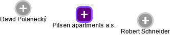 Pilsen apartments a.s. - obrázek vizuálního zobrazení vztahů obchodního rejstříku