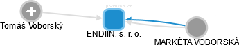 ENDIIN, s. r. o. - obrázek vizuálního zobrazení vztahů obchodního rejstříku