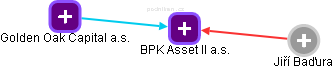 BPK Asset II a.s. - obrázek vizuálního zobrazení vztahů obchodního rejstříku