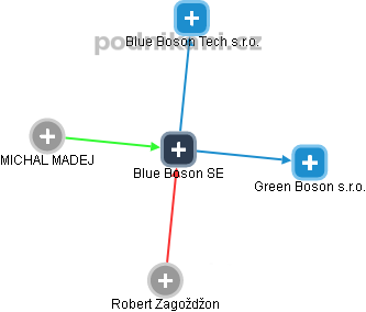 Blue Boson SE - obrázek vizuálního zobrazení vztahů obchodního rejstříku